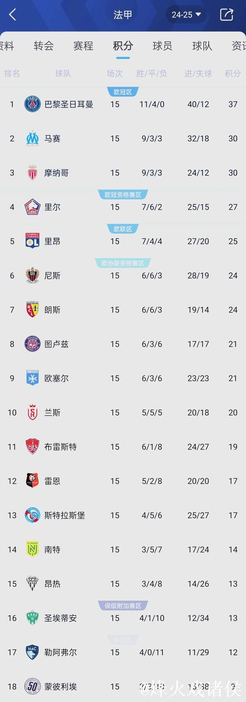 英超第5名到第15名之间仅差6分，曼联利物浦等四队同积26分